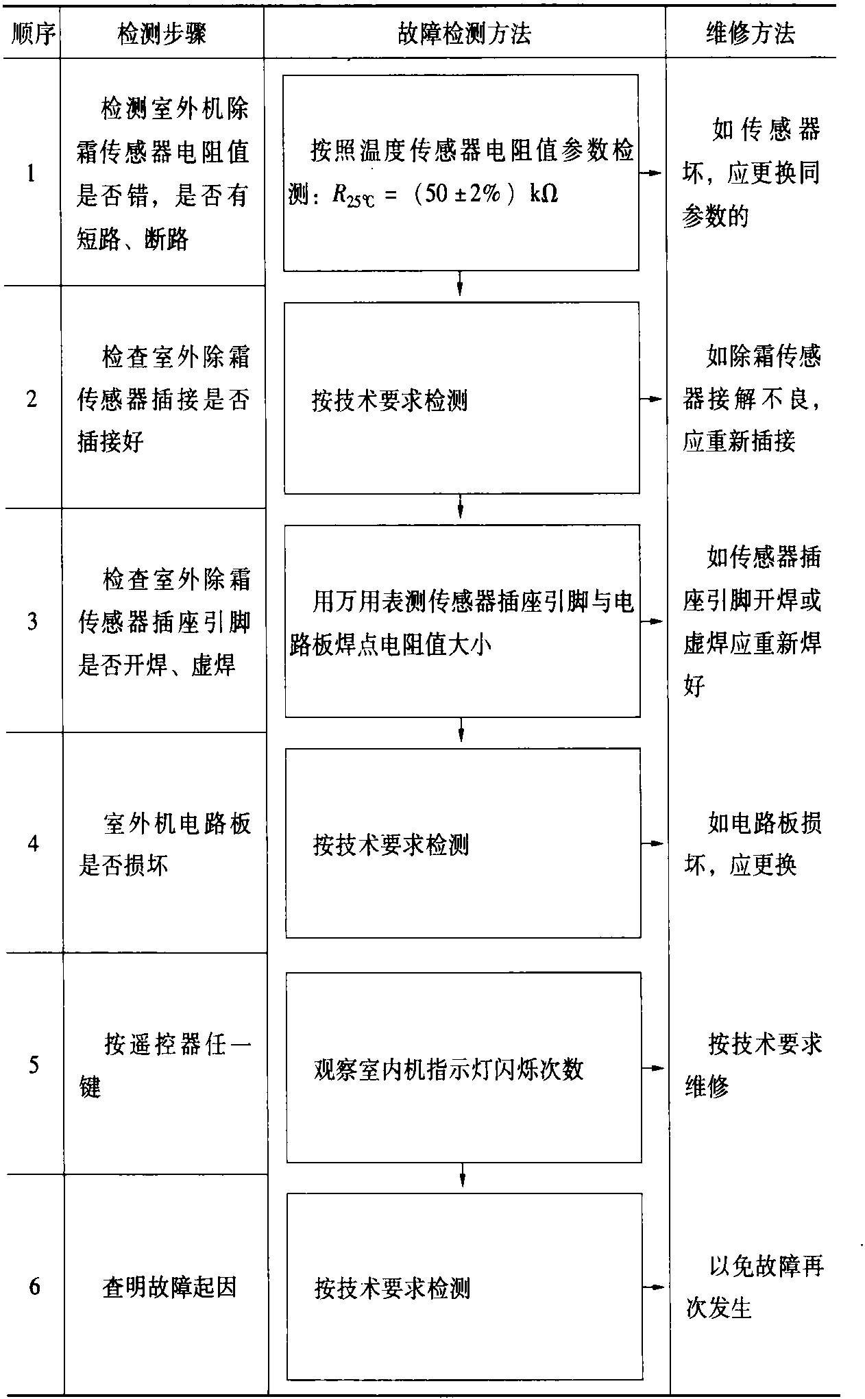 九、海爾變頻分體式空調(diào)KFR—50LW/BP、KFR—50LW/BPF機(jī)型故障代碼含義速修方法